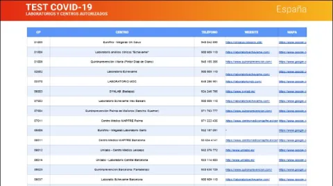 Listado de algunos centros autorizados en España para la realización de test covid-19
