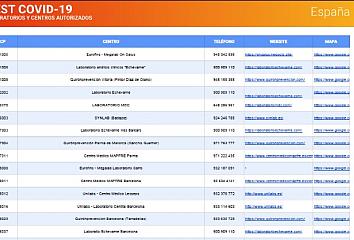 Listado de algunos centros autorizados en España para la realización de test covid-19